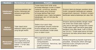 Punca utama ialah makan makanan yang. Keracunan Makanan Positive Parenting