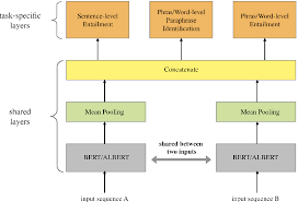 Contextualization is putting language items into a contextualizing instruction is critically important to make language learning meaningful for young. Learning Better Universal Representations From Pre Trained Contextualized Language Models Semantic Scholar