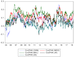 Why stock market crash today in pakistan / a butterfly flaps its wings in beijing and the stock market crashes asia times / food and drug administration (fda) released briefing documents. Sustainability Free Full Text Stock Market Integration Of Pakistan With Its Trading Partners A Multivariate Dcc Garch Model Approach Html