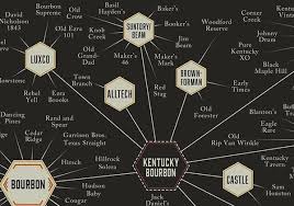 Chart The Many Varieties Of Whiskey