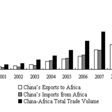 In the olden days, many migrant chinese people moved to. Pdf Impact Of Sino Africa Economic Relations On The Ghanaian Economy The Case Of Textiles