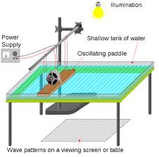 A realtime simulation of a ripple tank. Ripple Tank Key Stage Wiki