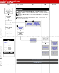 budgets and job cost management process