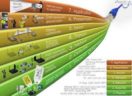 Hasil gambar untuk osi layer