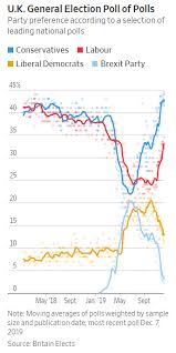 Uk Election Poll Chart Looks Like Technical Analysis