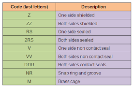 How To Identify Bearings By Bearing Number Calculation And