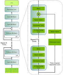 Develop Smaller Speech Recognition Models With Nvidia S Nemo Framework Nvidia Developer Blog Speech Recognition Nvidia Recognition