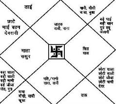 Relatives In Birthchart Medical Astrology Jyotish Astrology Vedic Astrology