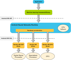 Porn, spam, illegal content and links to another sites will. Neural Networks Api Android Ndk Android Developers