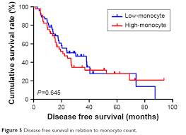 Image result for Monocyte Count