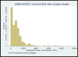 Examining New Legislation To Simplify Federal Financial Aid