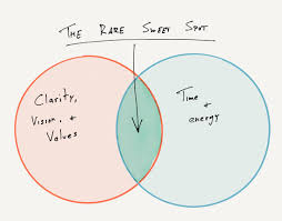 Using the top tier strategies in this course, young leaders and elite professionals alike can free up time and energy to focus on the people and projects that matter most. Time Ownership A Free Email Course From Shawn Blanc And The Focus Course