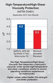 amsoil 15w 60 synthetic v twin motorcycle oil