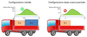 Piano Di Ripartizione Del Carico Il Bilanciamento Dell Unita Di Trasporto