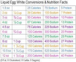 According to the united states department of agriculture (usda), there are about 72 calories in a large egg. Egg White Nutrition Facts 1 Cup Propranolols
