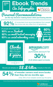 Ebook Trends Visual Ly Ebook Writing Infographic Marketing Social Media Infographic
