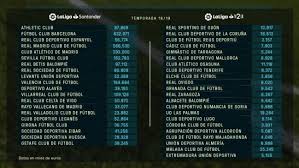 Check la liga 2020/2021 page and find many useful statistics with chart. Salary Limits Barca Can Spend 66 Million More Than Real Madrid As Com