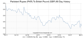 Pakistani Rupee Pkr To British Pound Gbp Exchange Rates