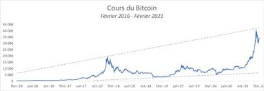 Nombreux sont ceux qui se posent mille et une questions sur ce que serait le sort de la fameuse cryptomonnaie. Comment Investir Ou Acheter Des Bitcoins Et Autres Cryptomonnaies
