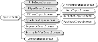 Image result for Java outputstream