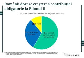 Opriti nationalizarea pensiilor pilon 2. Primii 10 Ani De Pensii Private Obligatorii Pilonul Ii In Romania Ppt Download