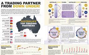 Australia A Trading Partner From Down Under Trading Australia How To Get Rich