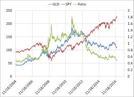 gold versus stock selections and timing