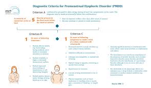 Pmdd symptoms happen during the second half of a woman's period. Premenstrual Syndrome Pms And Premenstrual Dysphoric Disorder Pmdd A Synopsis