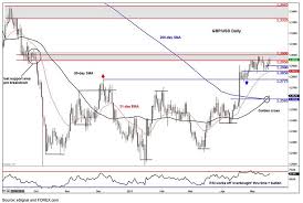 Gbp Usd Forex Live Chart