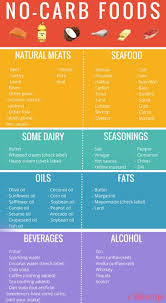 Printable No Carb Foods List No Carb Food List Low Carb Food List Low Carbohydrate Diet