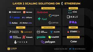 Layer 2 Scaling Solutions On Ethereum In 2021 Blockchain Technology Crypto Coin Blockchain