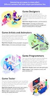 The game industry earned over $100 billion dollars in 2017, with the average game developer & designer salaries being well over $80 thousand dollars a year. Turn Your Love For Gaming Into A Career