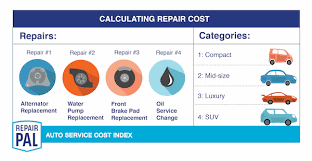 Maintenance costs increase as the car ages. The Repairpal Institute Model Brand Comparison Repair Costs