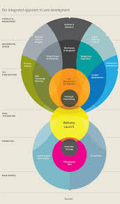 walker designs com web development design process infographic design thinking process