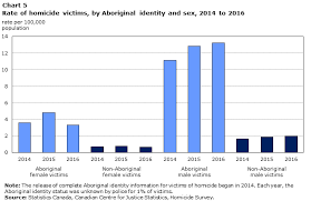 Homicide In Canada 2016