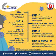 Nusa Mandiri On Twitter Selain Demam Ada Beberapa Tahap Yang Harus Generasimandiri Ketahui Tentang Gejala Covid 19 Dari Hari Ke Hari Simak Baik Baik Dan Jangan Lupa Sebarkan Ke Teman Teman Kamu Ya Jadi Sarjana