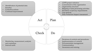 Be seen to be compliant with our. Information Free Full Text Preserving Digital Privacy In E Participation Environments Towards Gdpr Compliance Html