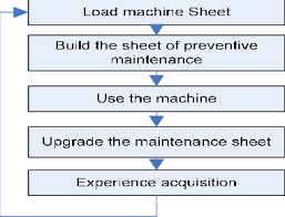 1 Flowchart Of The Preventive Maintenance Download
