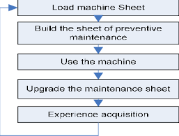 1 flowchart of the preventive maintenance download