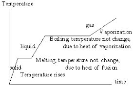 Heating Curves Chemistry Libretexts