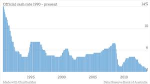 Official Interest Rate Chart Abc News Australian