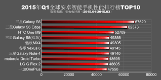 Antutu Benchmark Top 10 Smartphones Of Q1 2015