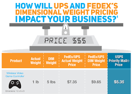Fedex Vs Ups Vs Usps Shipping Rates Comparison Chart