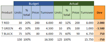 Firstly, determine the inventory value of all the items by multiplying their price and their consumption volume during the given period. How To Perform A Sales Bridge Or Price Volume Mix Analysis Under Controlling