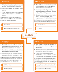 Moscow Methodology Requirements Prioritization Business Analysis Business Analyst Marketing Software