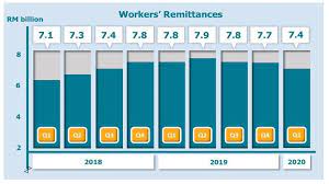Identify economic and social impact of foreign workers in the economy. Stats Dept Increasing Reliance On Foreign Workers Over The Years Led To Suppression Of Wage Levels Trp