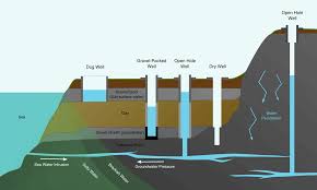 Top 10 Deepest Places On Earth Water Well Drilling Dry Well Water