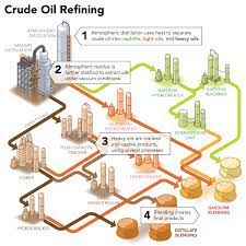 Using this same principle heat exchangers are used to cool the hot fluids and heat the cold fluids vice versa.most common type of heat exchangers in a oil refinery where i had seen are sh. What Goes On In An Oil Refinery The Condensed Version
