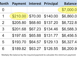 What happens if you're late. Calculate Credit Card Payments And Costs Examples