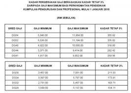 Dan ianya ditambah dengan kadar kenaikan gaji tahunan (kgt) berdasarkan gred, terhad kepada amaun gaji maksimum dalam jgmm terbaharu. Kod Gaji 2018